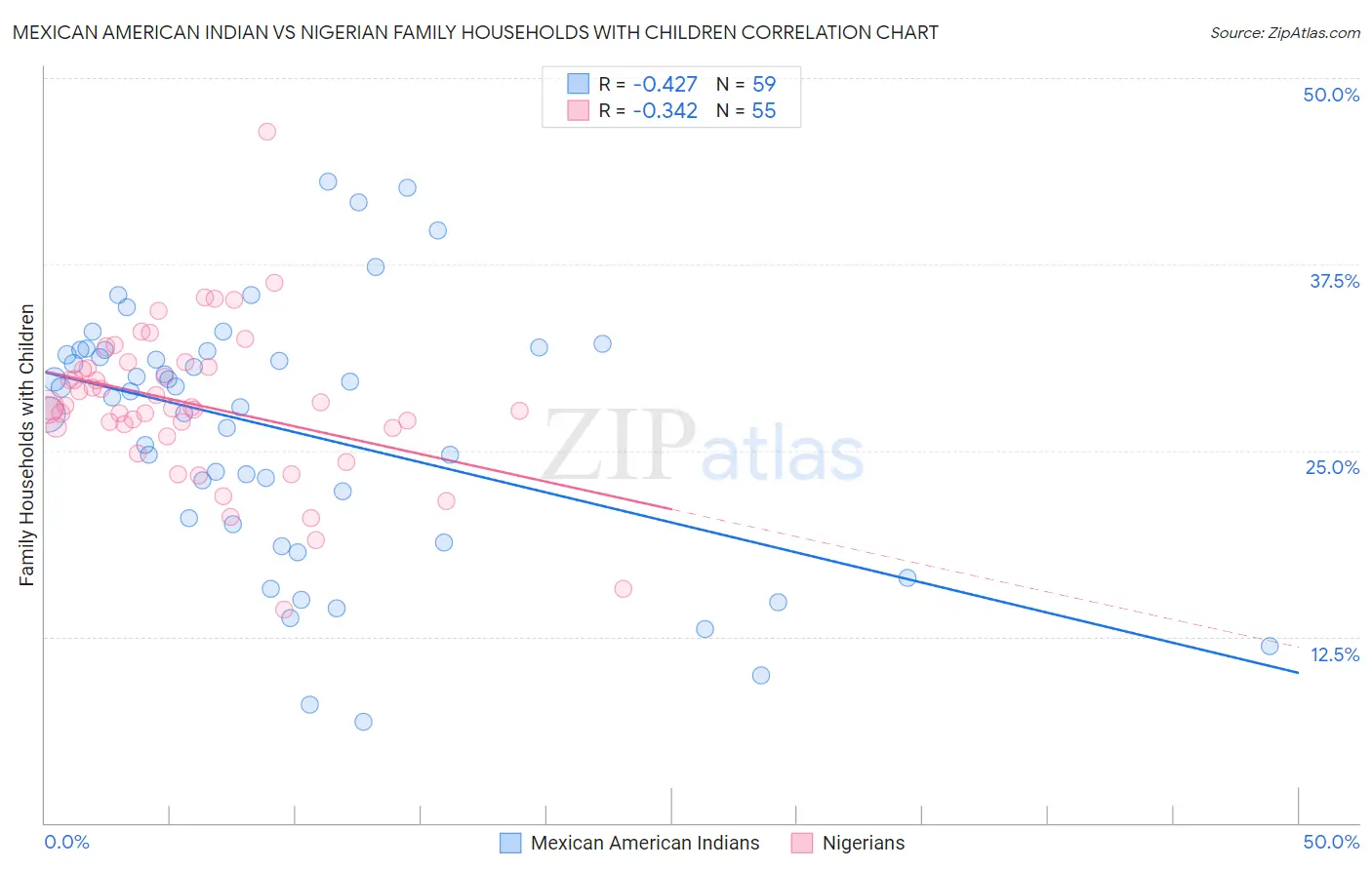 Mexican American Indian vs Nigerian Family Households with Children