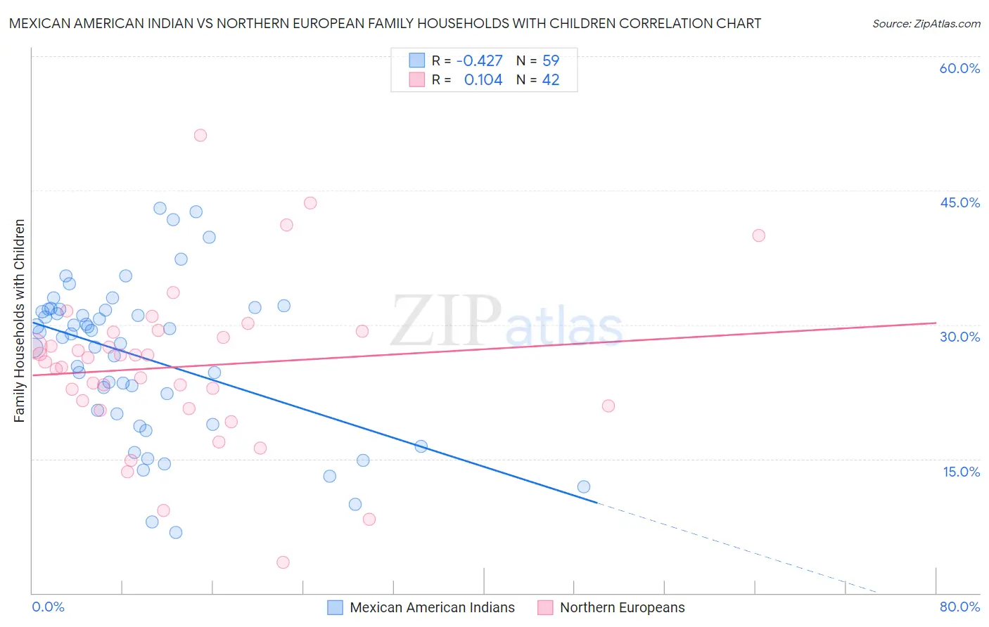 Mexican American Indian vs Northern European Family Households with Children
