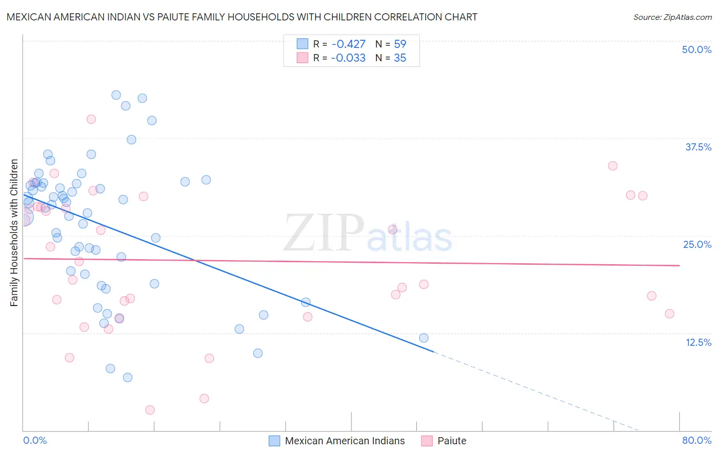 Mexican American Indian vs Paiute Family Households with Children