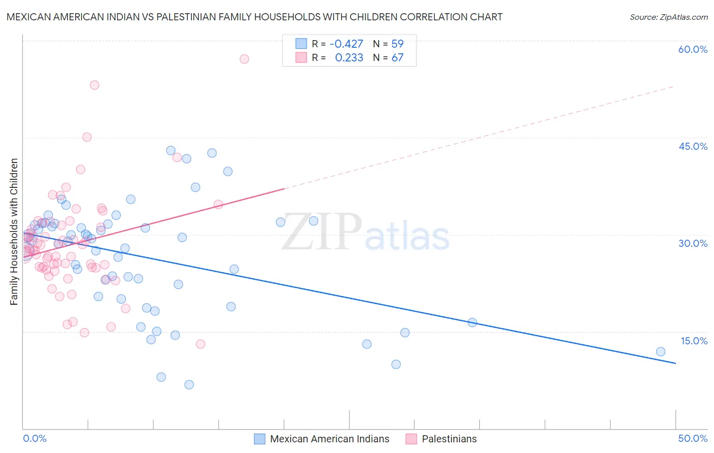 Mexican American Indian vs Palestinian Family Households with Children
