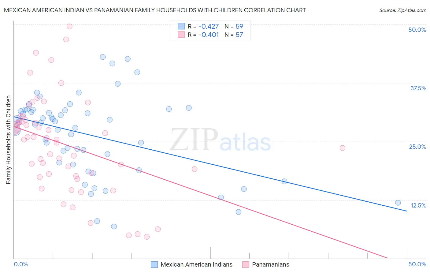 Mexican American Indian vs Panamanian Family Households with Children