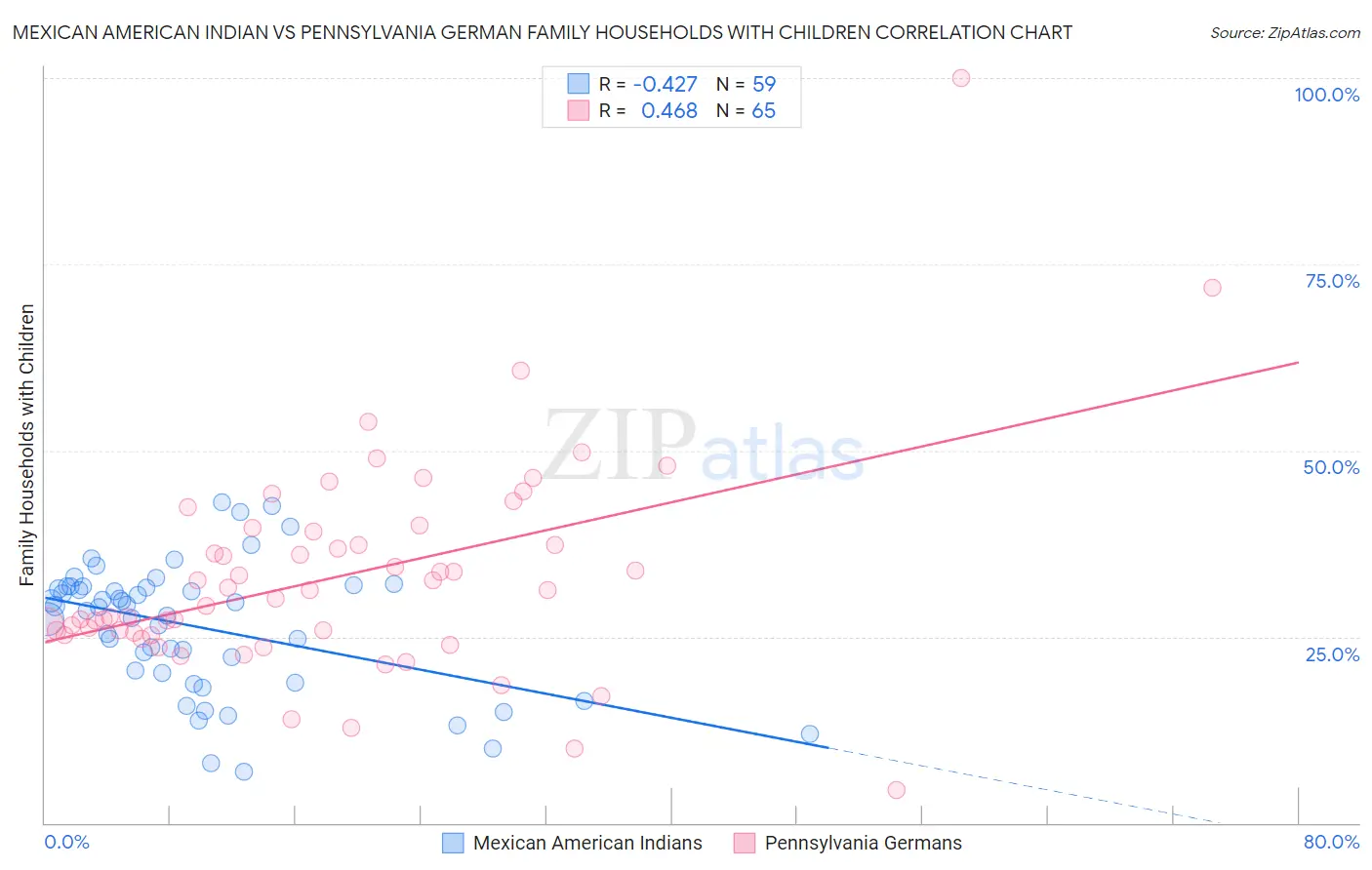 Mexican American Indian vs Pennsylvania German Family Households with Children