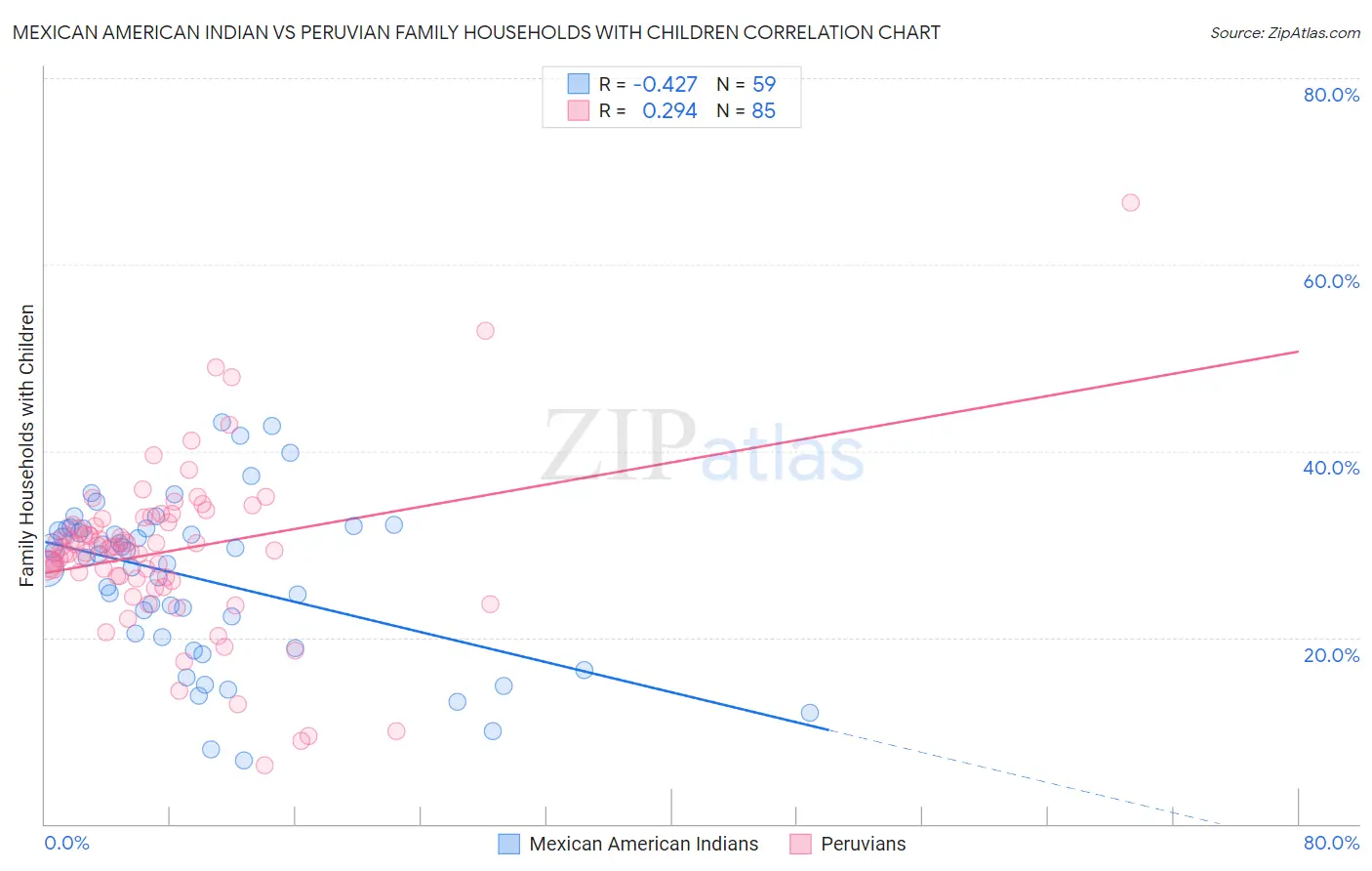 Mexican American Indian vs Peruvian Family Households with Children