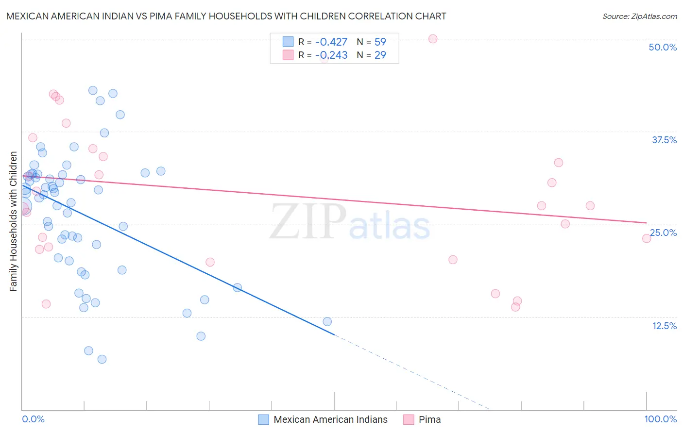 Mexican American Indian vs Pima Family Households with Children