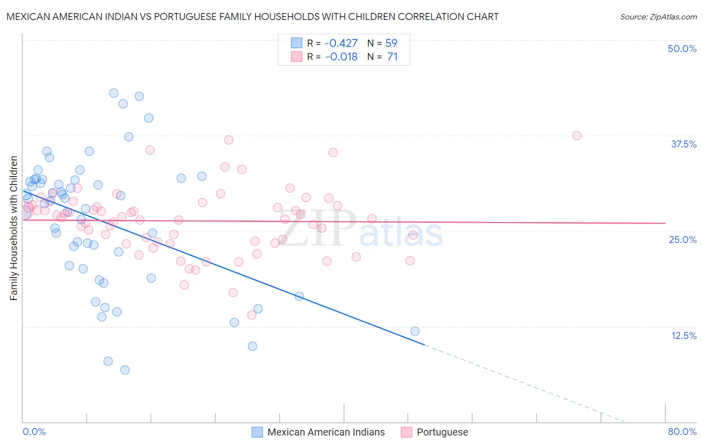 Mexican American Indian vs Portuguese Family Households with Children