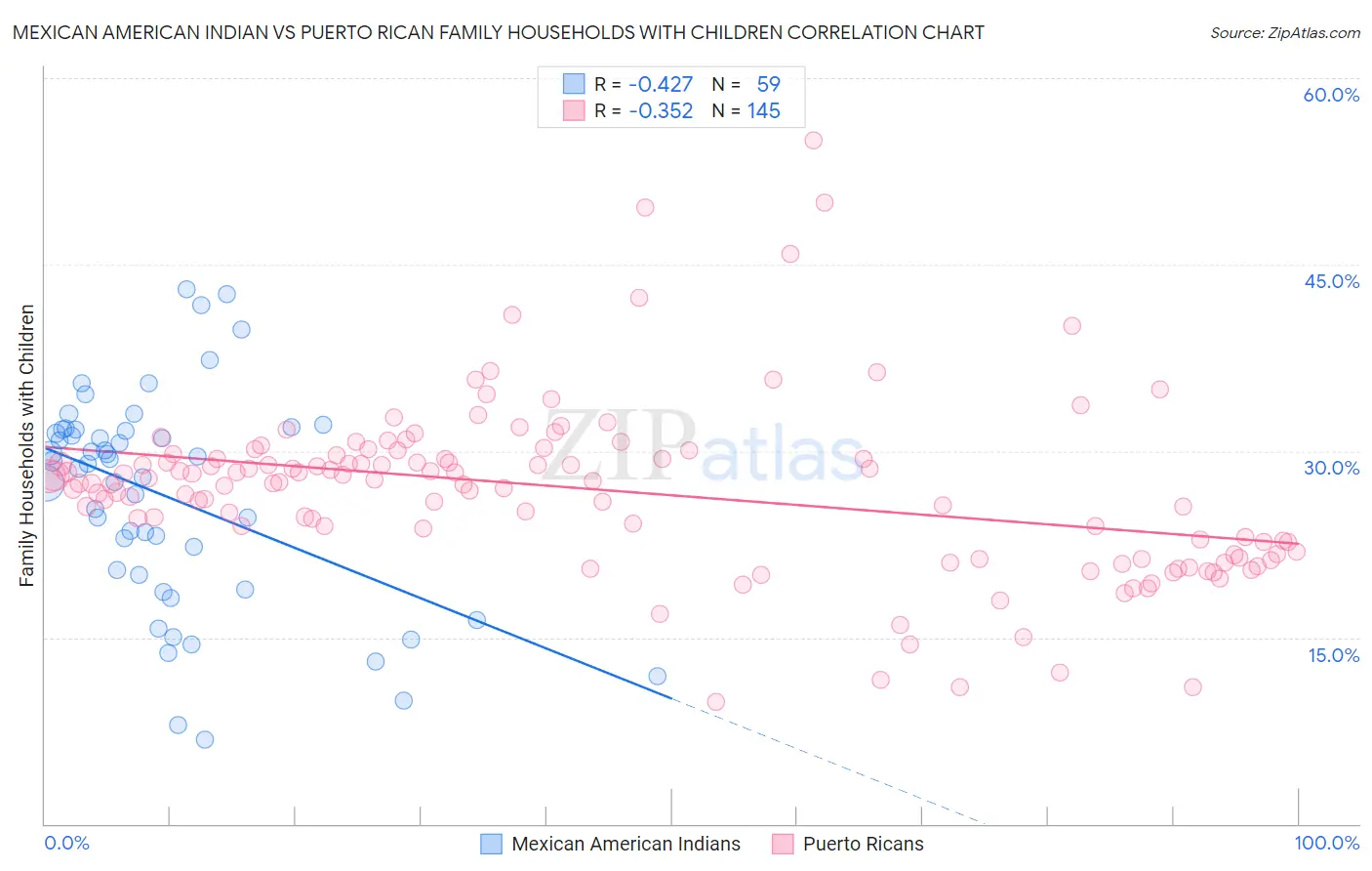 Mexican American Indian vs Puerto Rican Family Households with Children