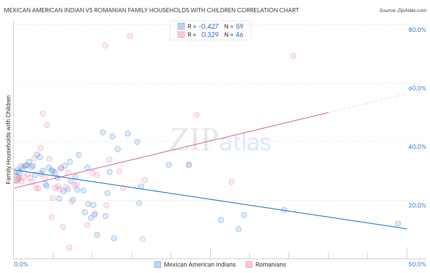 Mexican American Indian vs Romanian Family Households with Children