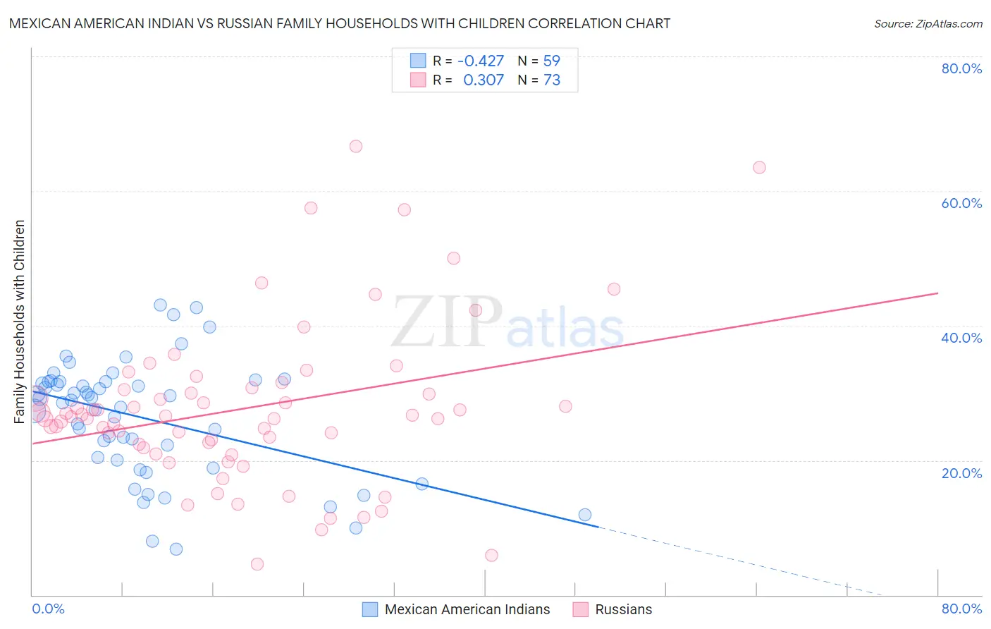 Mexican American Indian vs Russian Family Households with Children