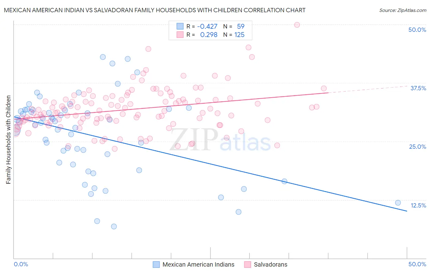 Mexican American Indian vs Salvadoran Family Households with Children