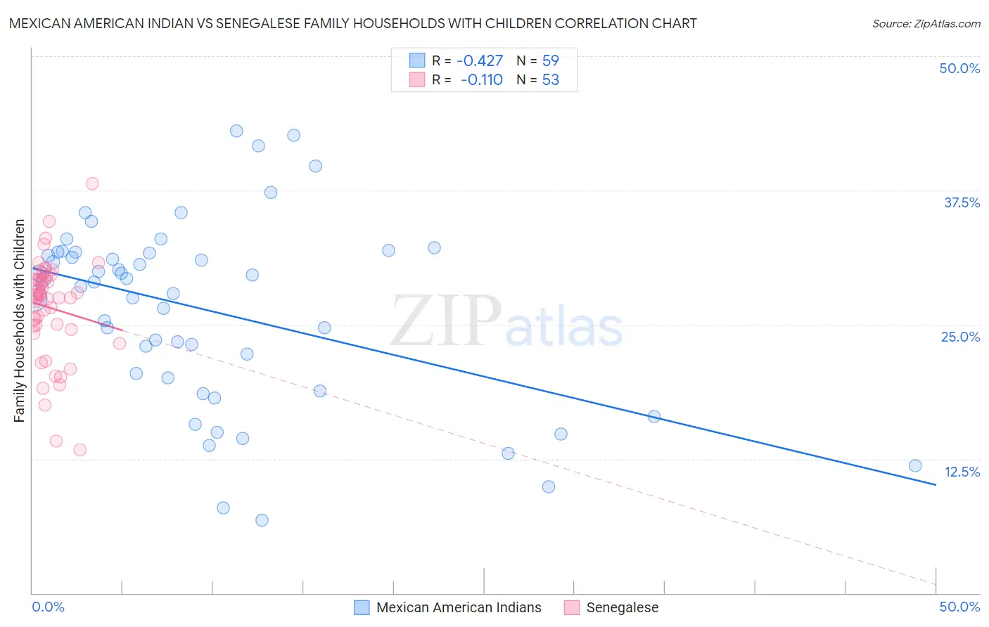 Mexican American Indian vs Senegalese Family Households with Children