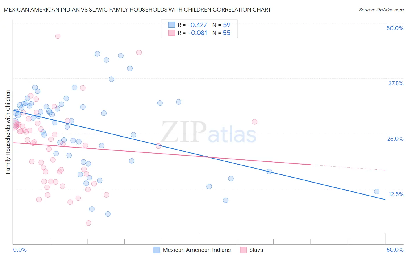 Mexican American Indian vs Slavic Family Households with Children