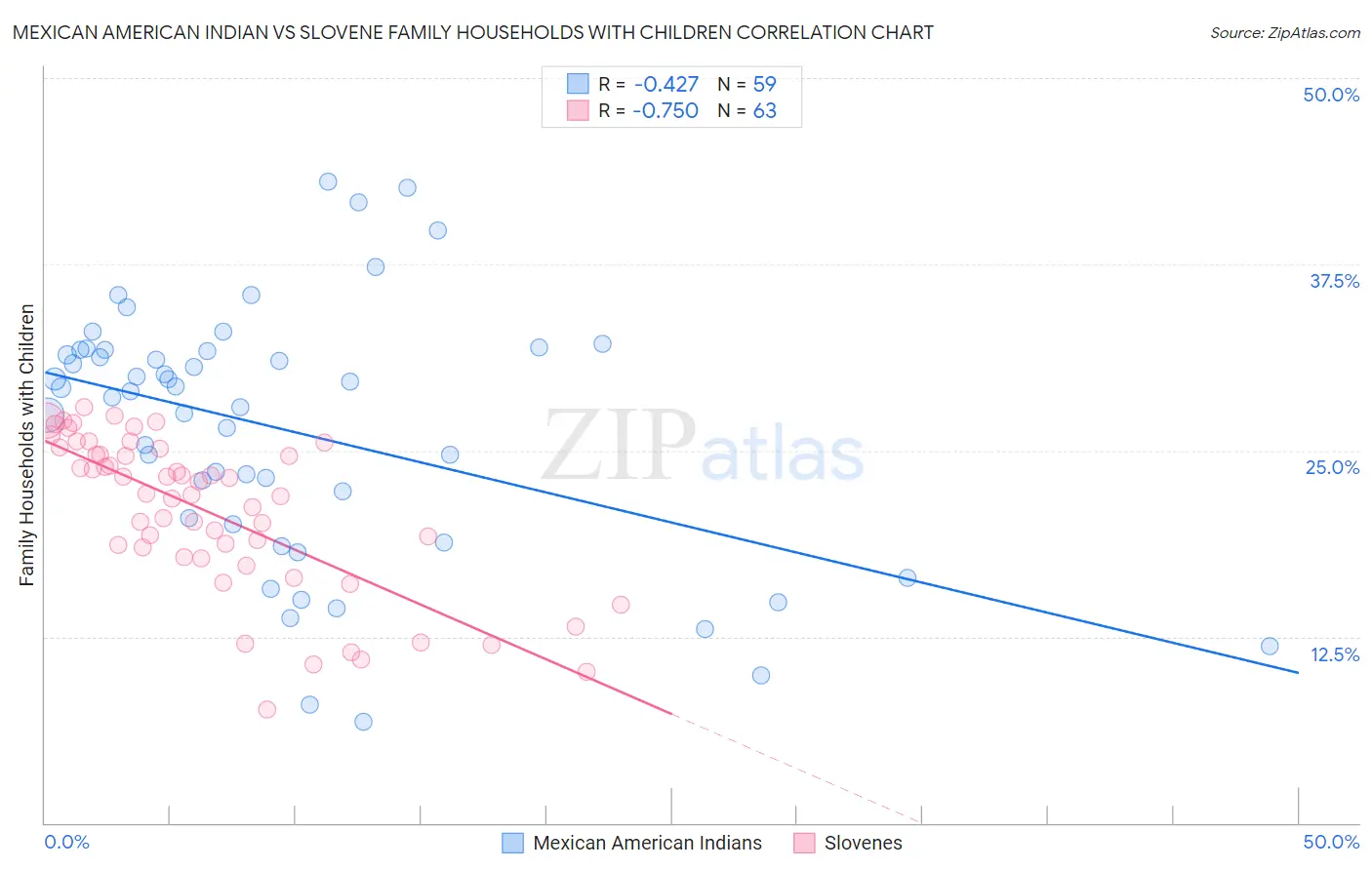 Mexican American Indian vs Slovene Family Households with Children