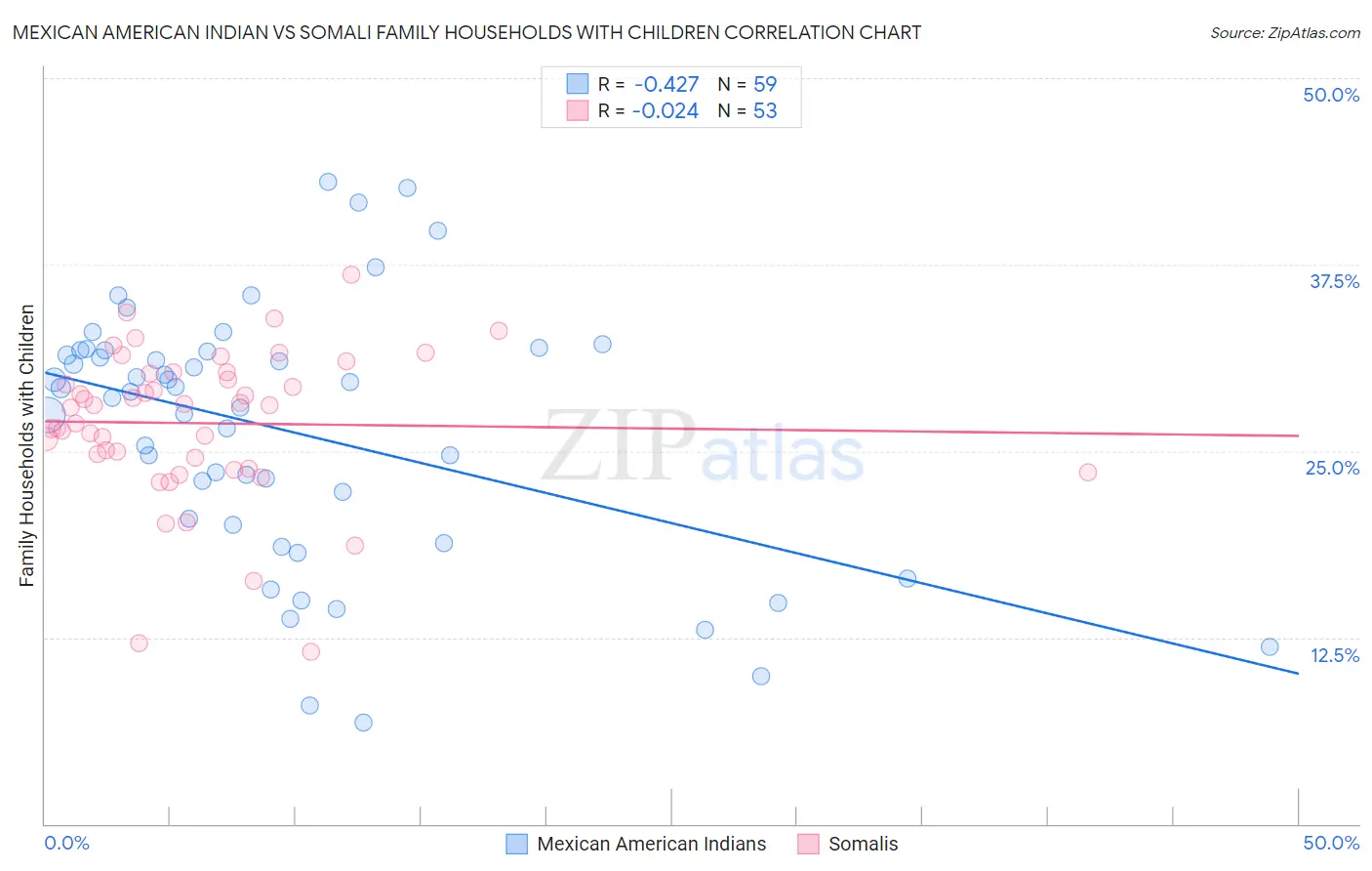 Mexican American Indian vs Somali Family Households with Children