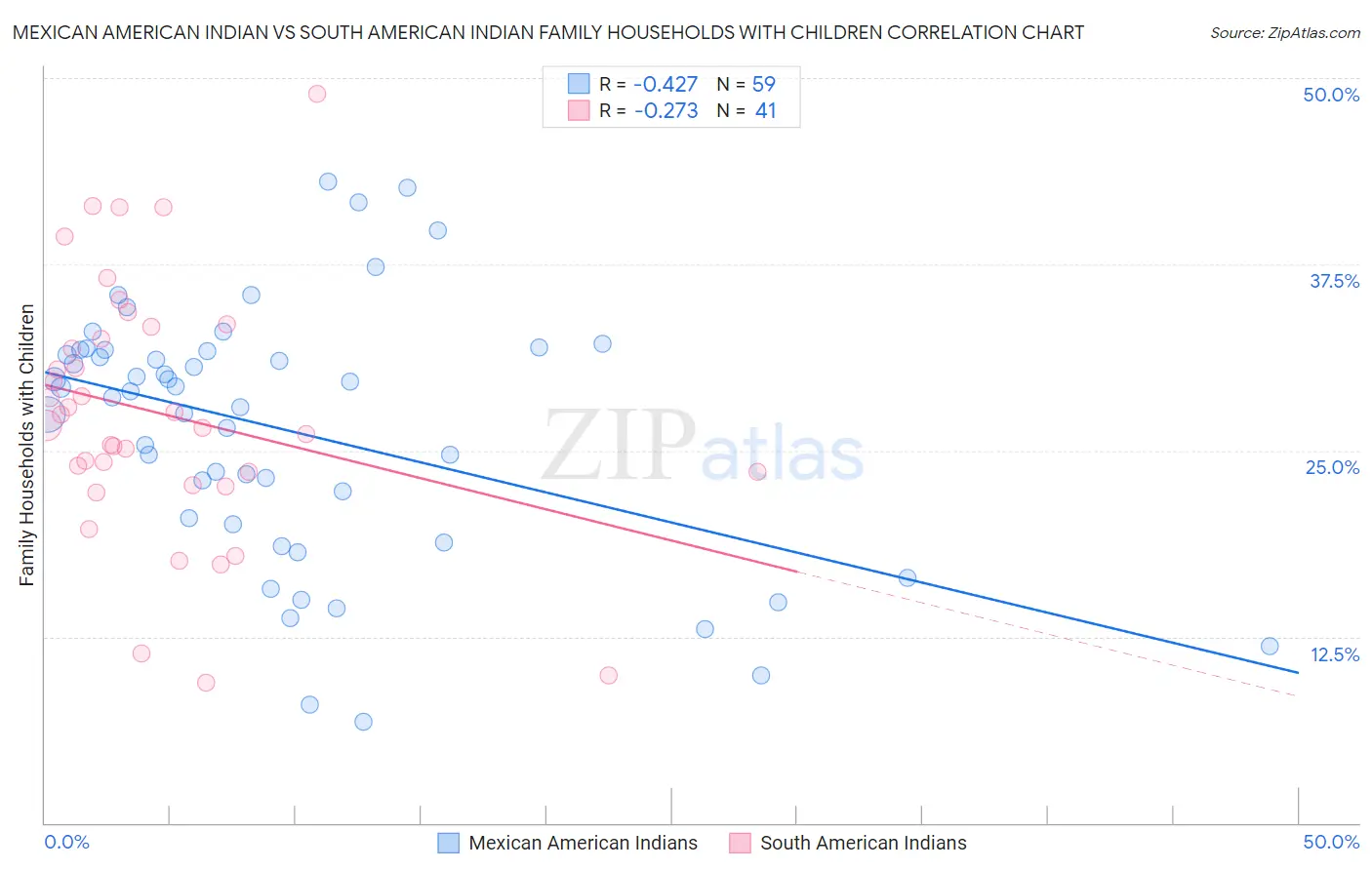 Mexican American Indian vs South American Indian Family Households with Children