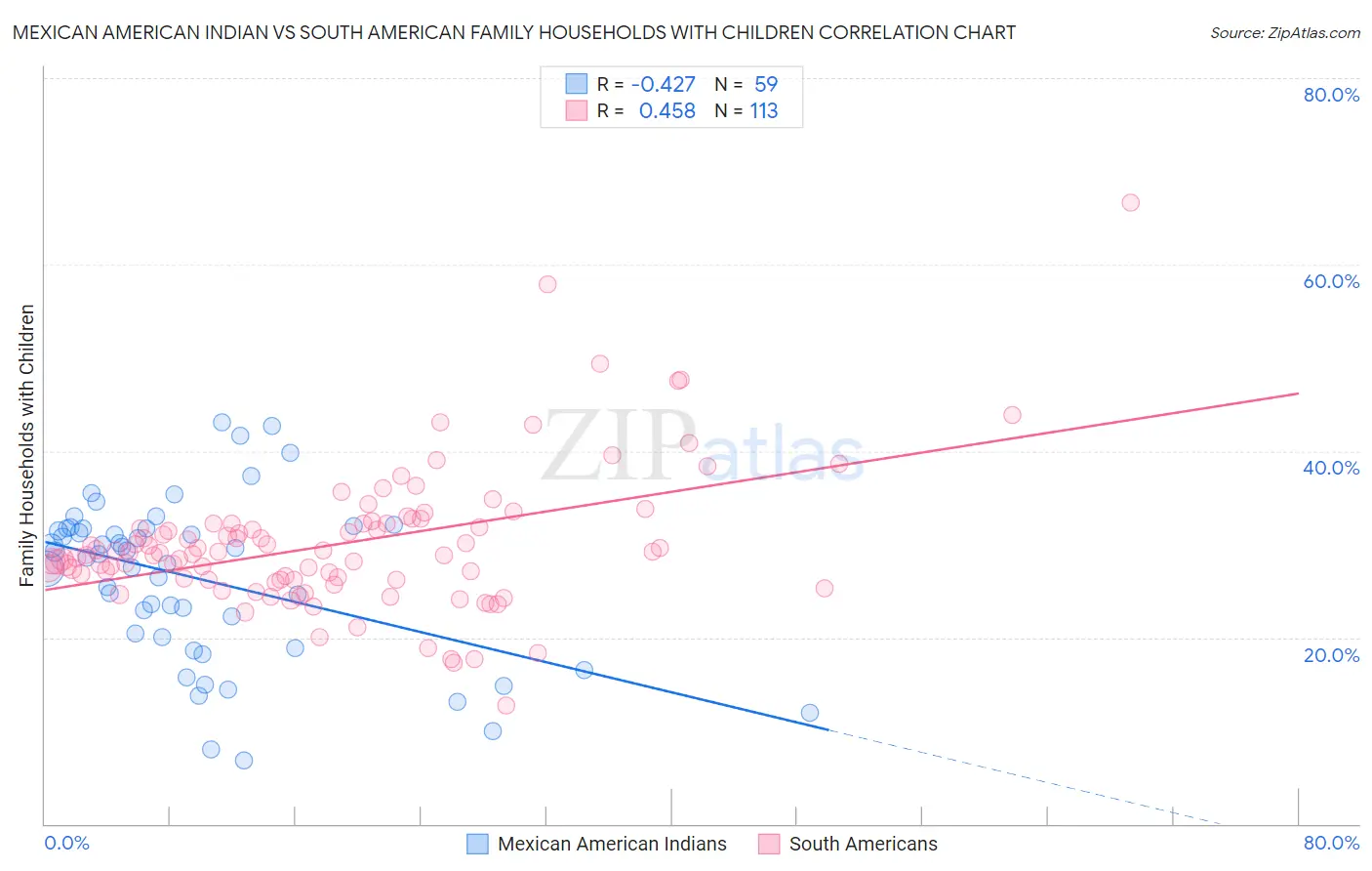Mexican American Indian vs South American Family Households with Children