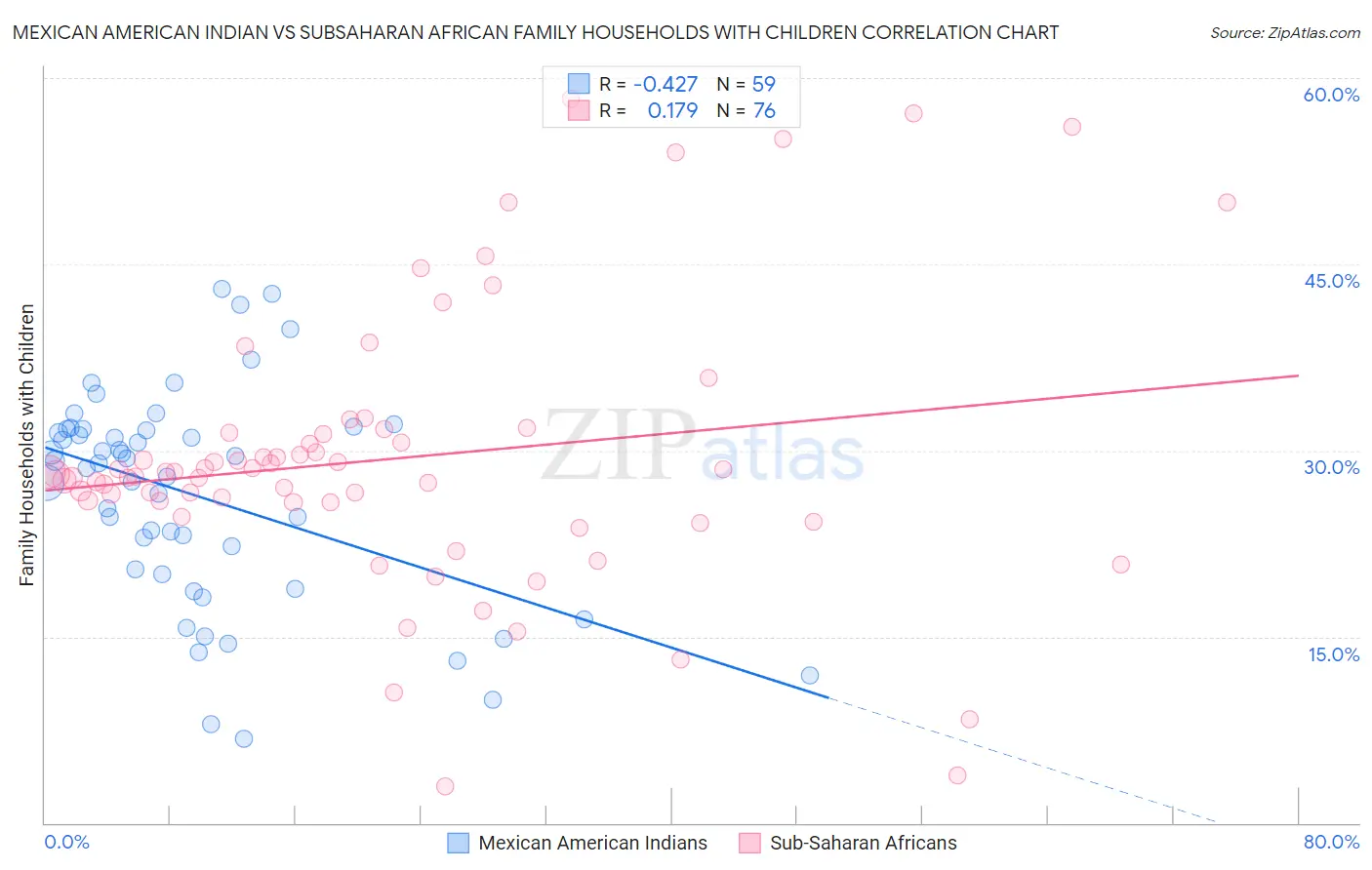 Mexican American Indian vs Subsaharan African Family Households with Children