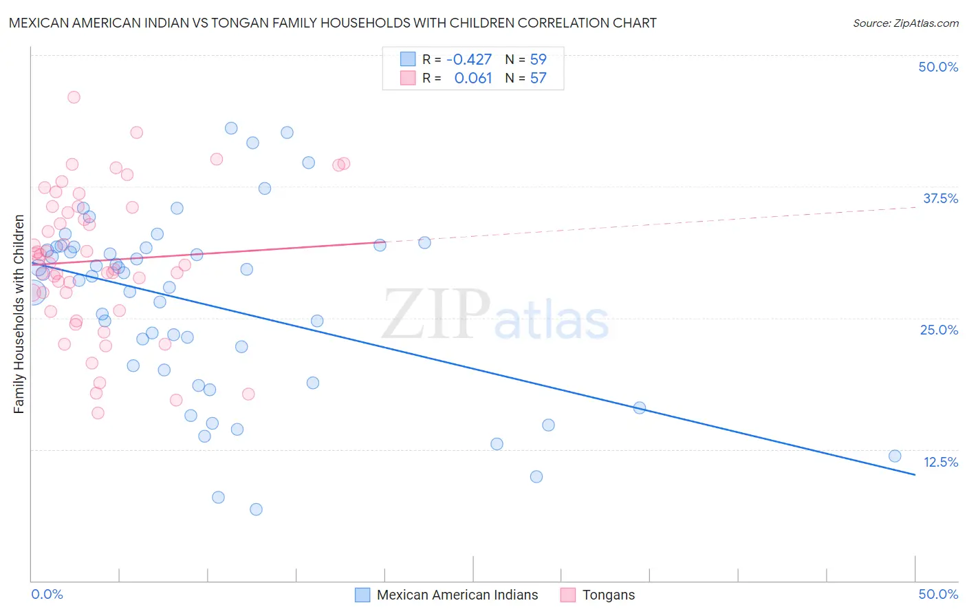 Mexican American Indian vs Tongan Family Households with Children