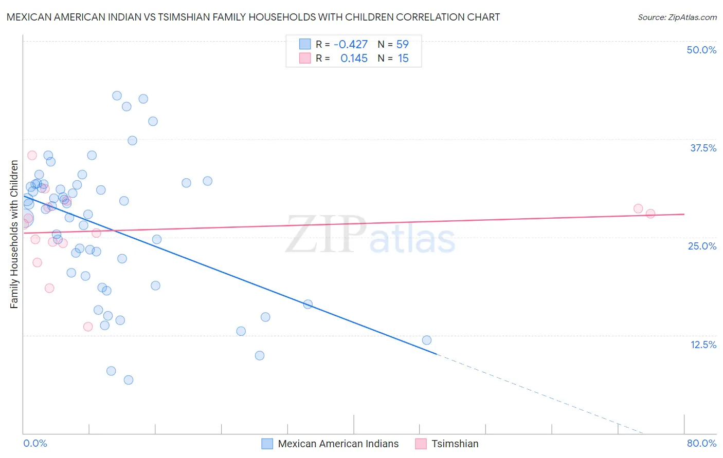 Mexican American Indian vs Tsimshian Family Households with Children