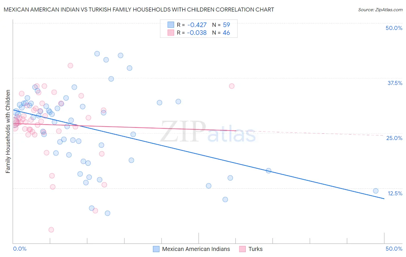 Mexican American Indian vs Turkish Family Households with Children
