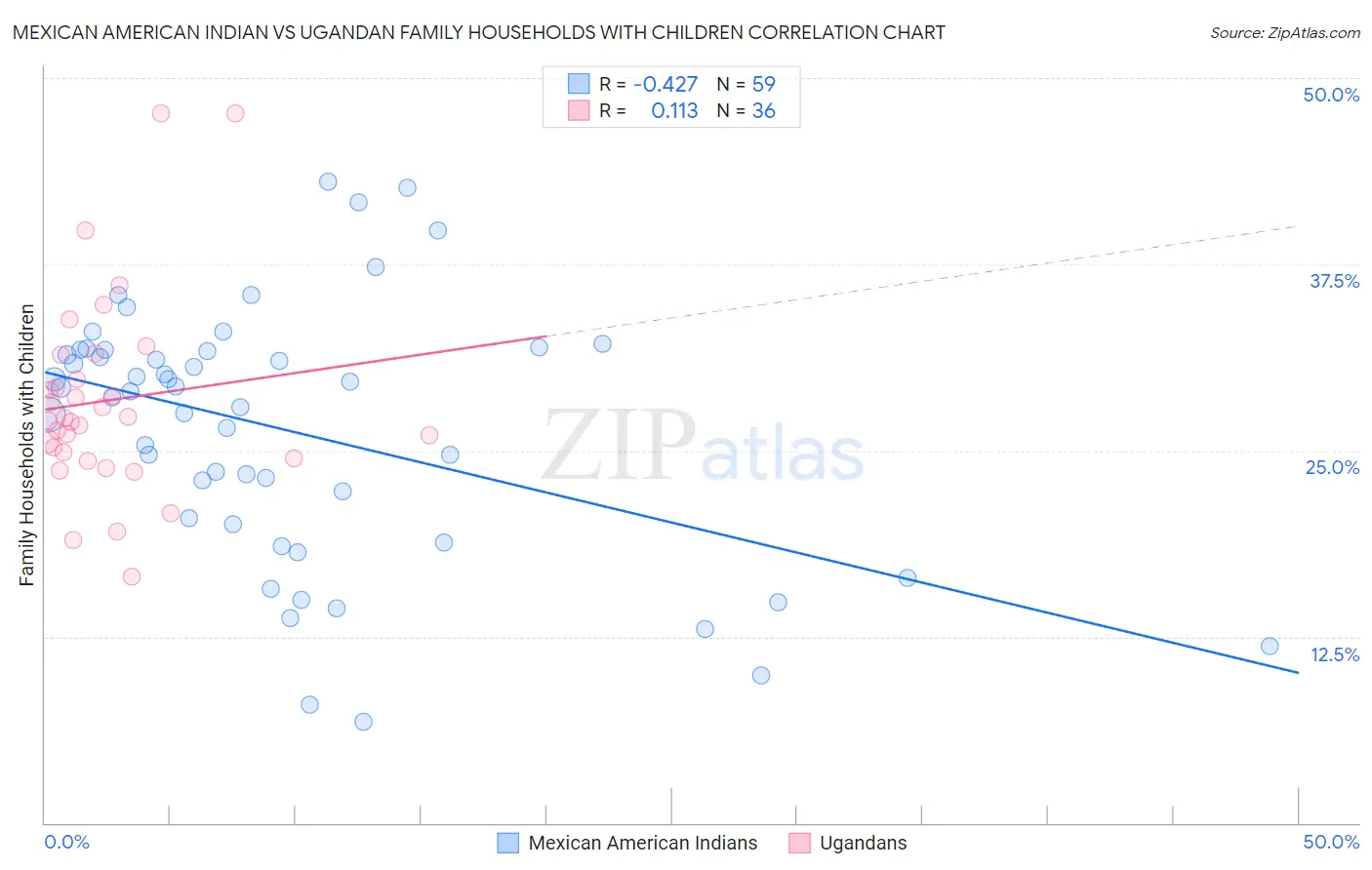 Mexican American Indian vs Ugandan Family Households with Children
