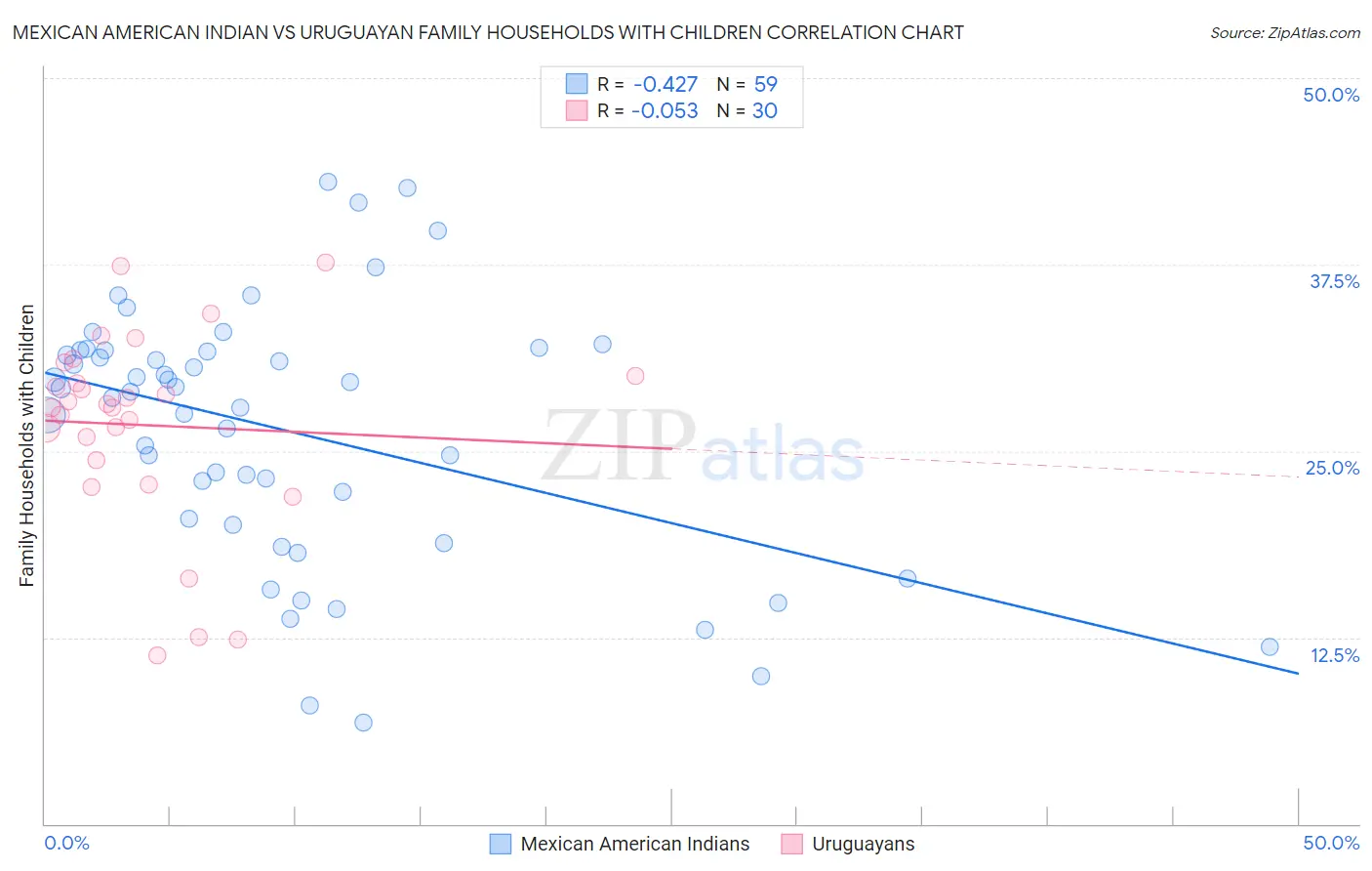 Mexican American Indian vs Uruguayan Family Households with Children