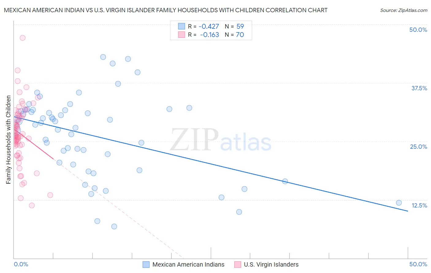 Mexican American Indian vs U.S. Virgin Islander Family Households with Children
