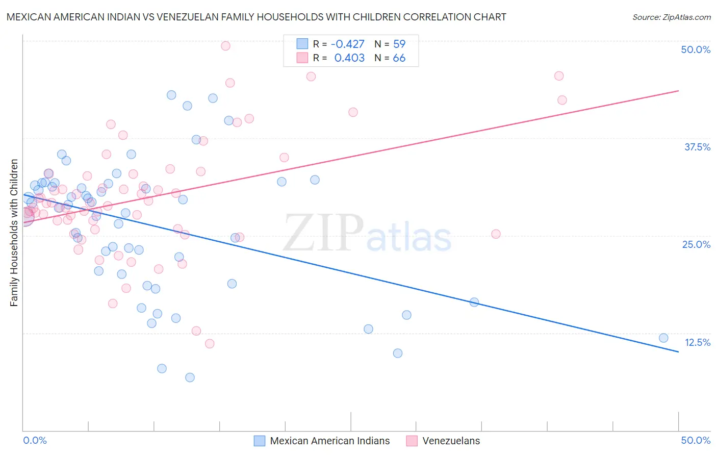 Mexican American Indian vs Venezuelan Family Households with Children
