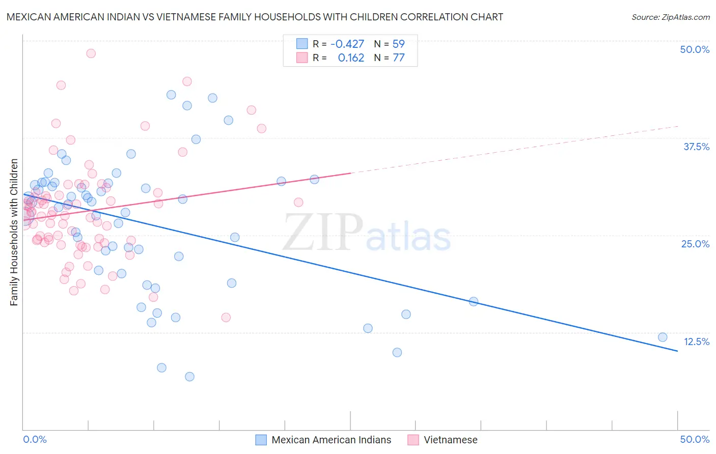 Mexican American Indian vs Vietnamese Family Households with Children