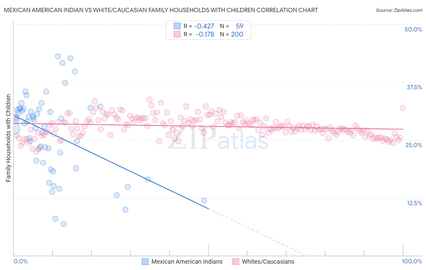 Mexican American Indian vs White/Caucasian Family Households with Children