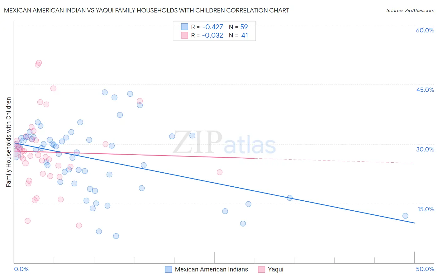 Mexican American Indian vs Yaqui Family Households with Children
