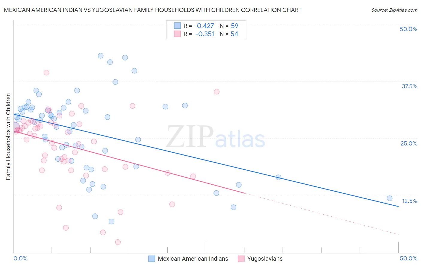 Mexican American Indian vs Yugoslavian Family Households with Children