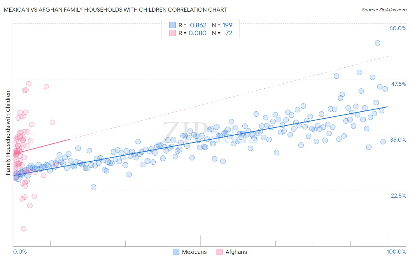 Mexican vs Afghan Family Households with Children