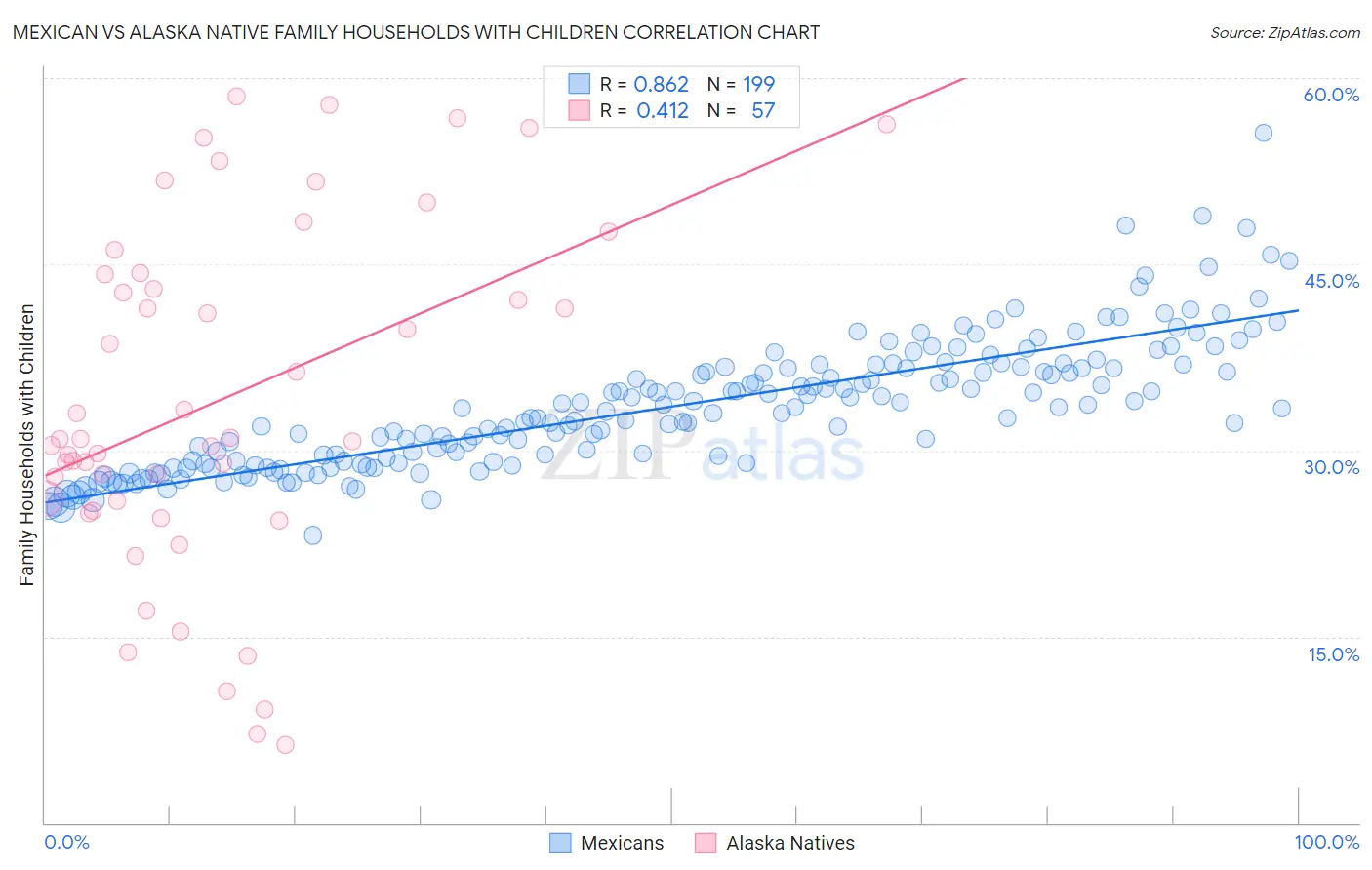 Mexican vs Alaska Native Family Households with Children