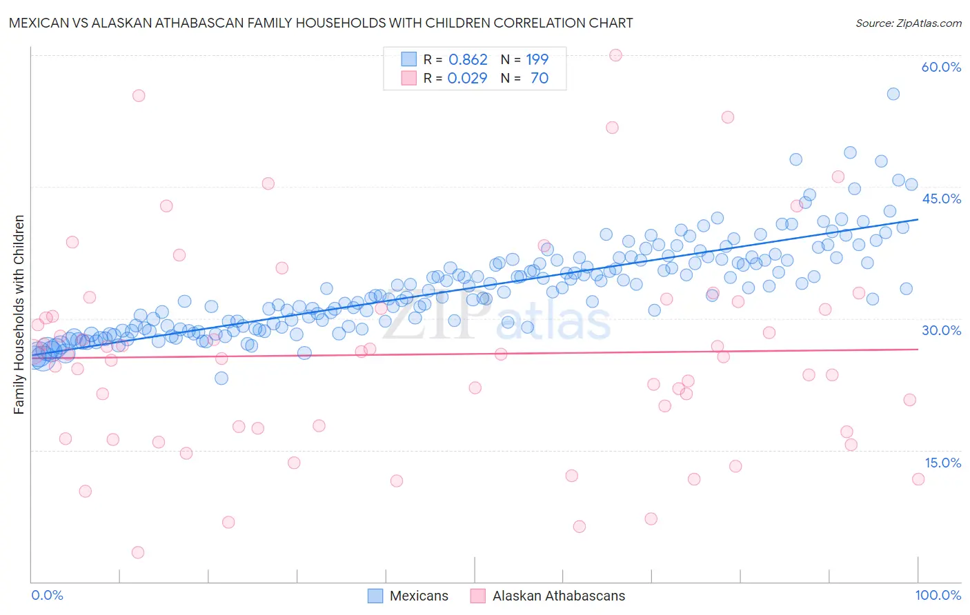 Mexican vs Alaskan Athabascan Family Households with Children