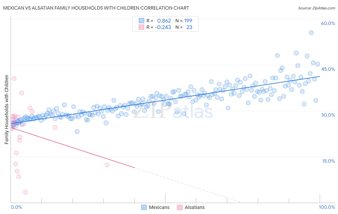 Mexican vs Alsatian Family Households with Children