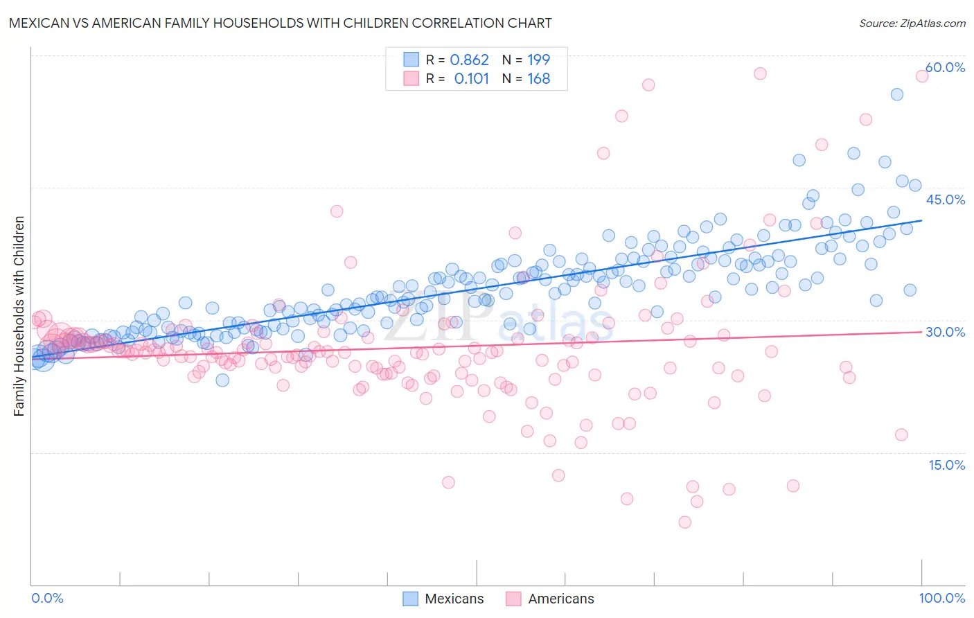 Mexican vs American Family Households with Children