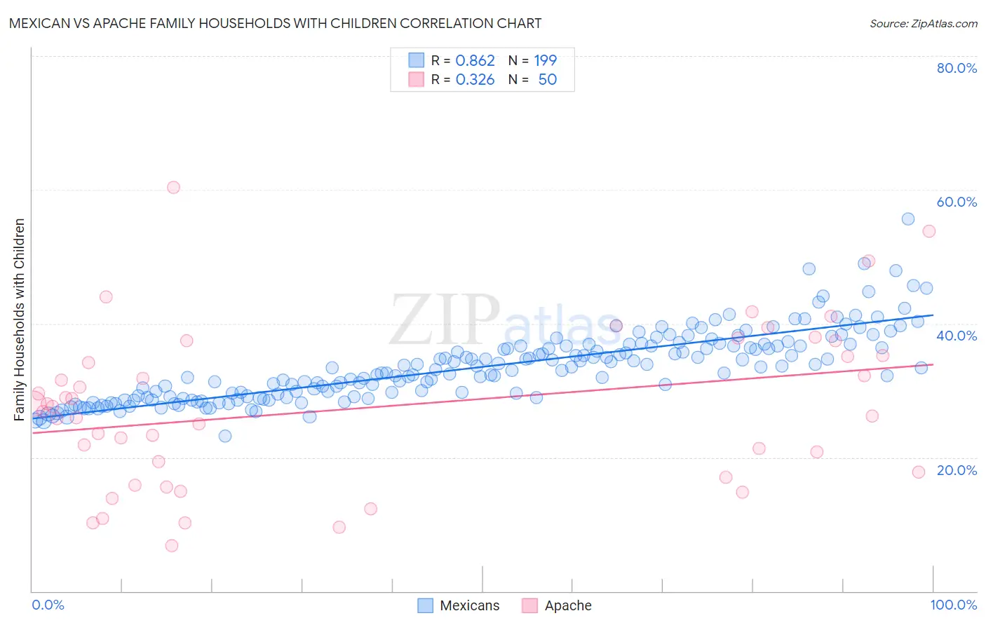 Mexican vs Apache Family Households with Children