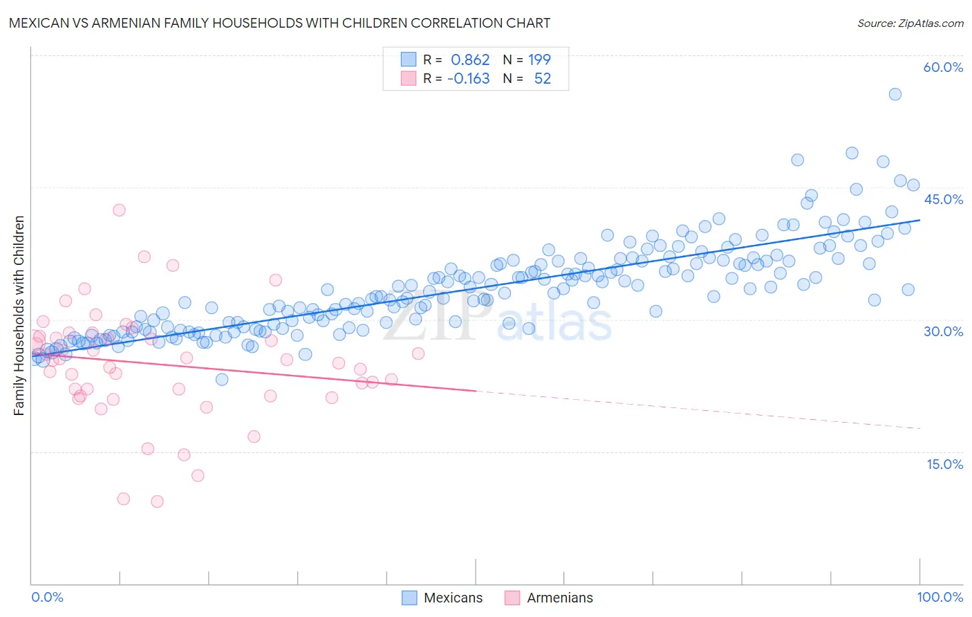 Mexican vs Armenian Family Households with Children