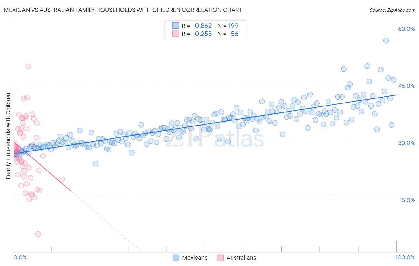 Mexican vs Australian Family Households with Children