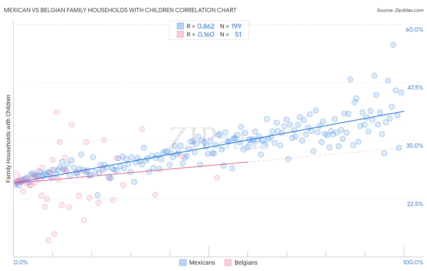 Mexican vs Belgian Family Households with Children