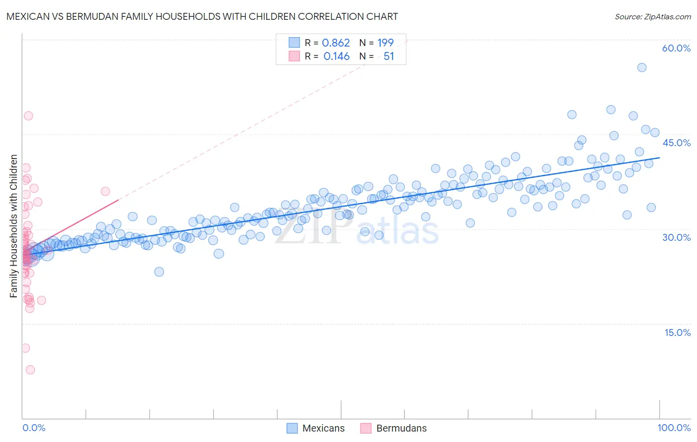 Mexican vs Bermudan Family Households with Children