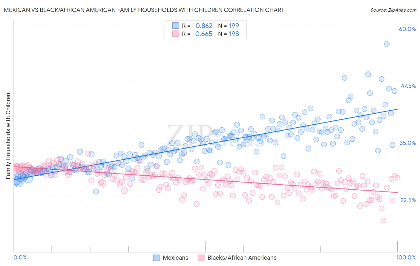 Mexican vs Black/African American Family Households with Children