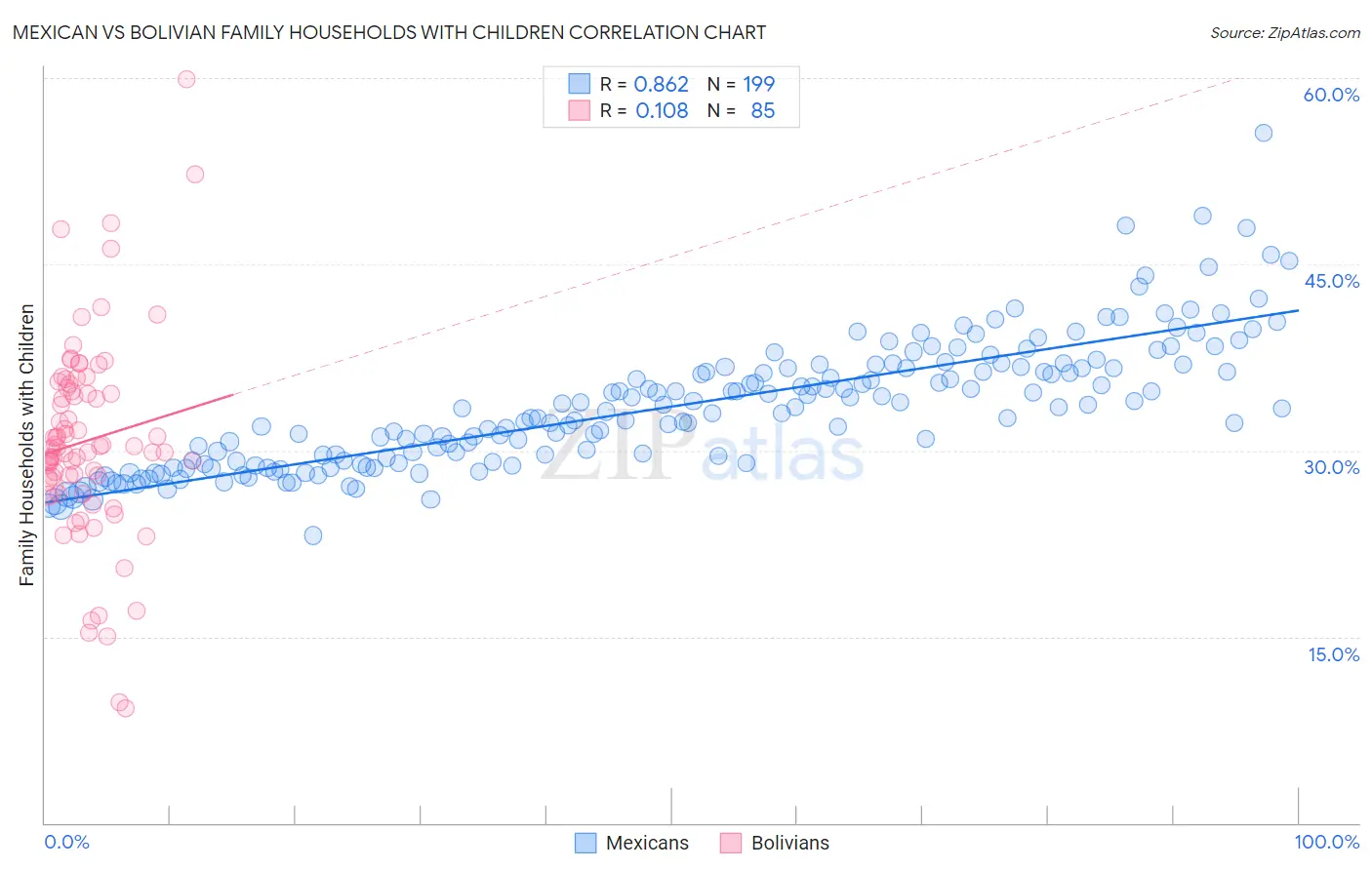 Mexican vs Bolivian Family Households with Children