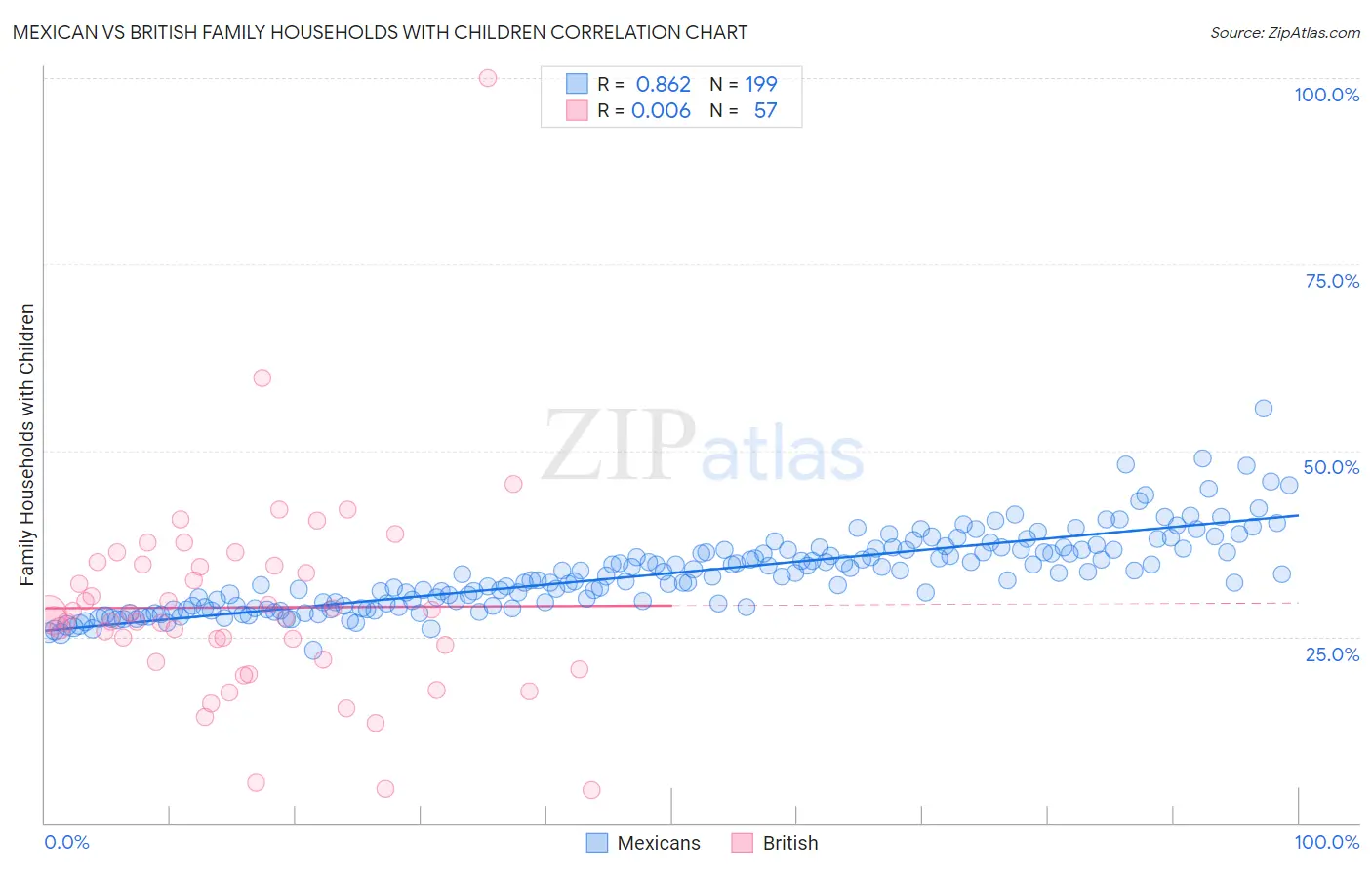 Mexican vs British Family Households with Children