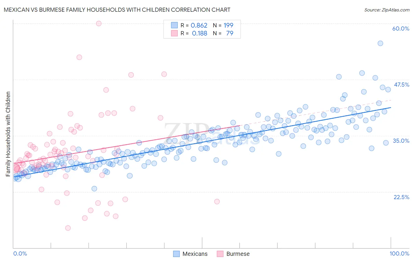 Mexican vs Burmese Family Households with Children
