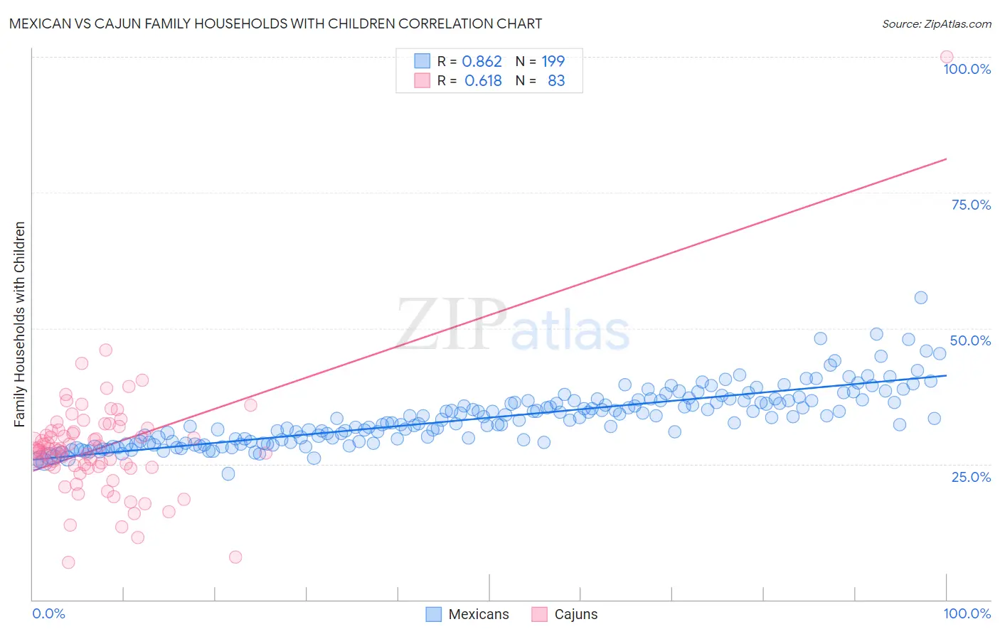 Mexican vs Cajun Family Households with Children