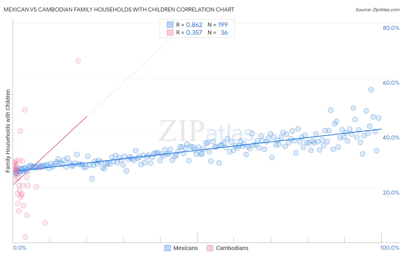 Mexican vs Cambodian Family Households with Children