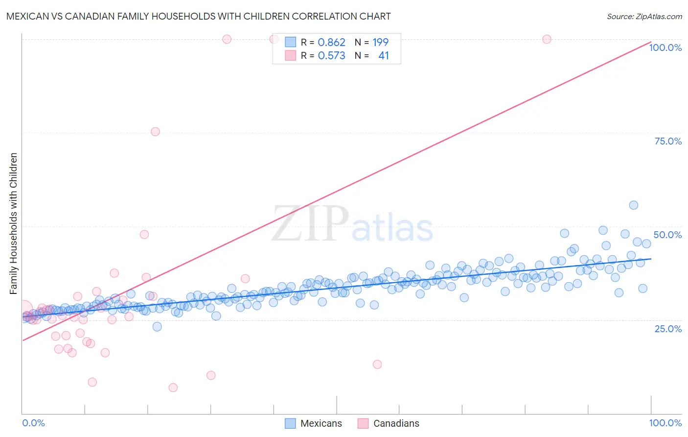 Mexican vs Canadian Family Households with Children