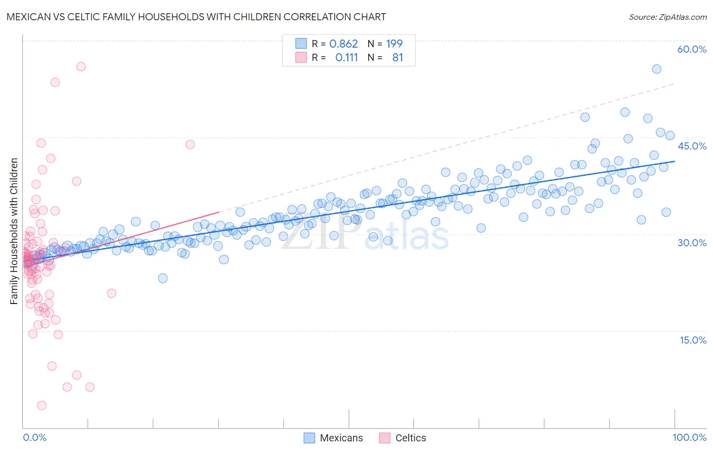 Mexican vs Celtic Family Households with Children