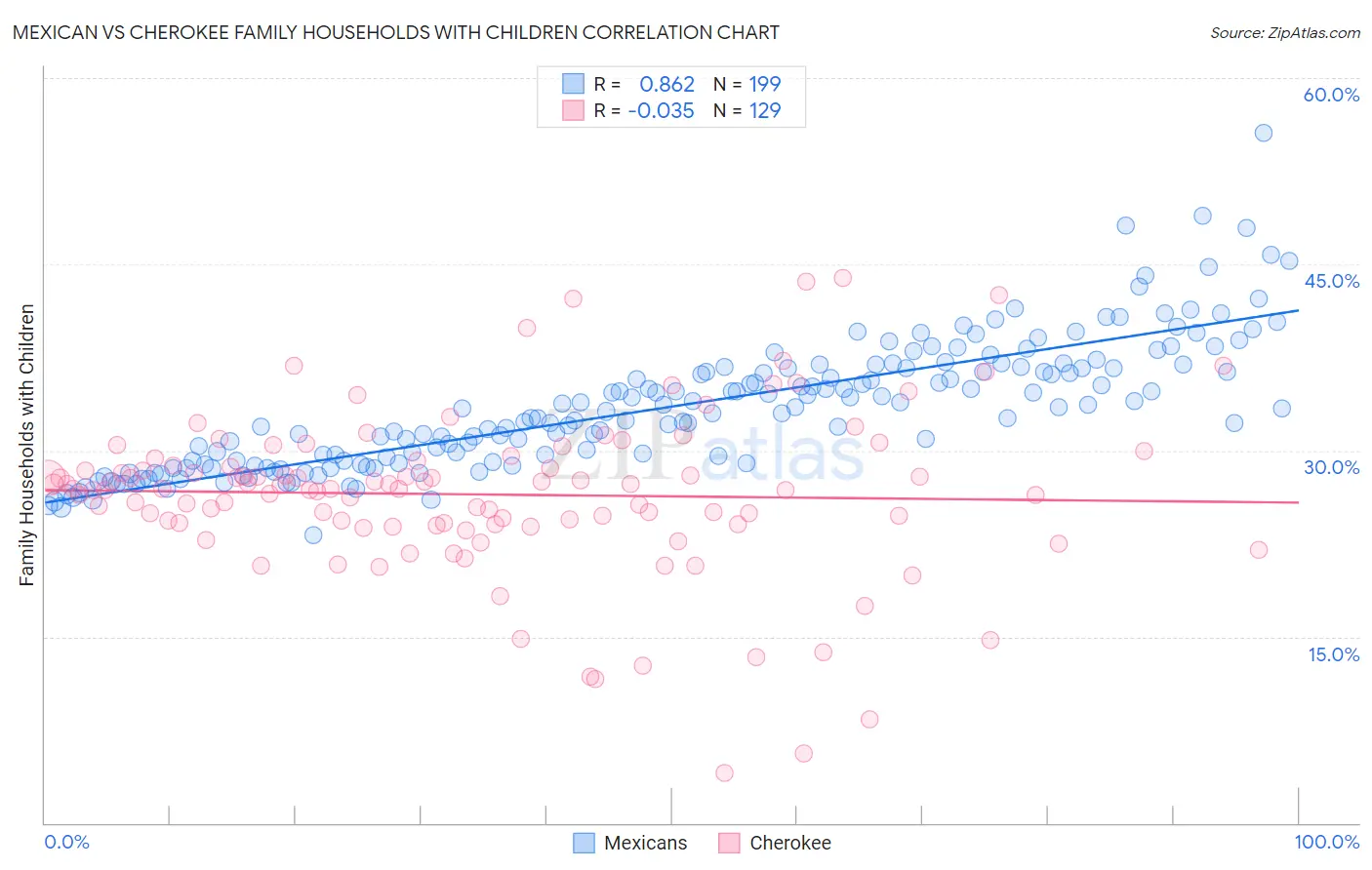 Mexican vs Cherokee Family Households with Children